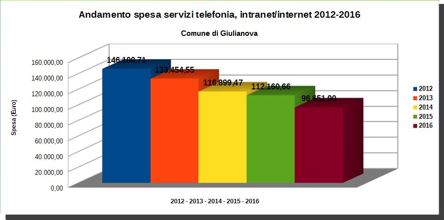 grafico relativo alla spesa telefonica del Comune di Giulianova dal 2012 al 2016